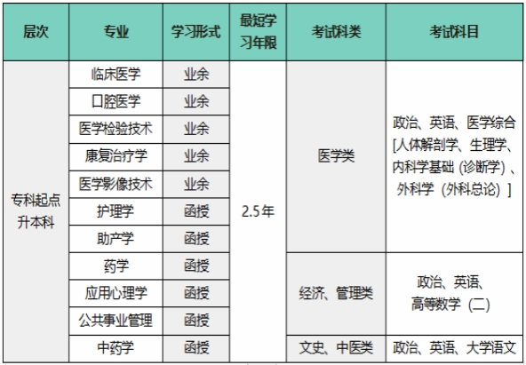 2024年温州医科大学高等学历继续教育招生简章